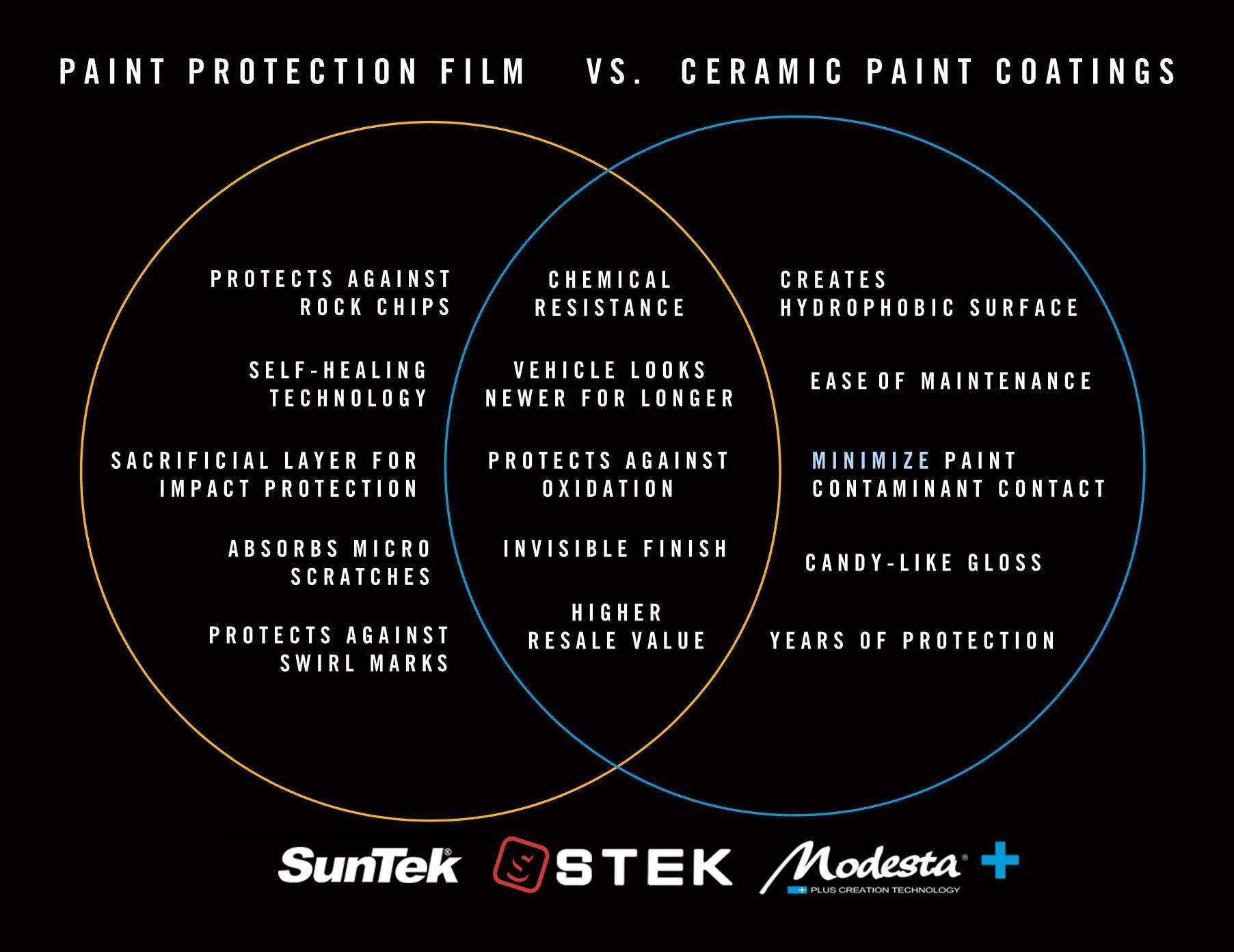 VennDiagram protection vs coating